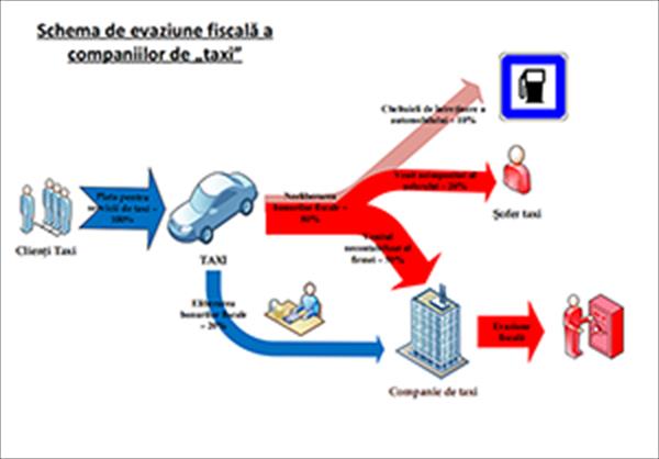 Evaziuni fiscale în mediul companiilor de taxi