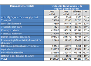 Rezultatele implementării Programului de Conformare voluntară a contribuabililor pentru 9 luni ale anului 2016