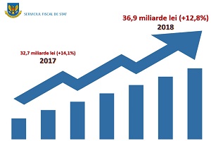36,9 miliarde lei încasate de Serviciul Fiscal de Stat în 2018: creștere cu 4,2 miliarde lei față de anul 2017